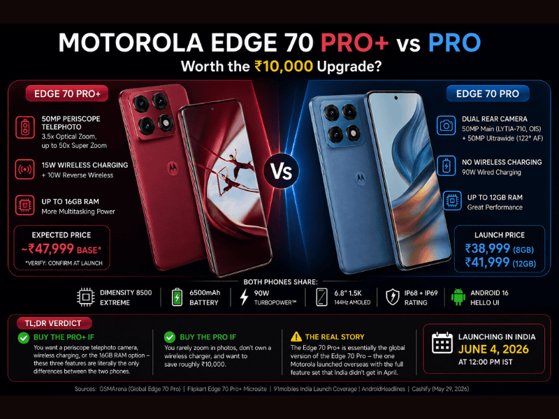 Motorola Edge 70 Pro+ vs Edge 70 Pro India comparison — periscope camera, wireless charging, price difference